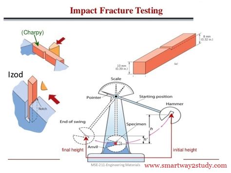 izod impact test specimen